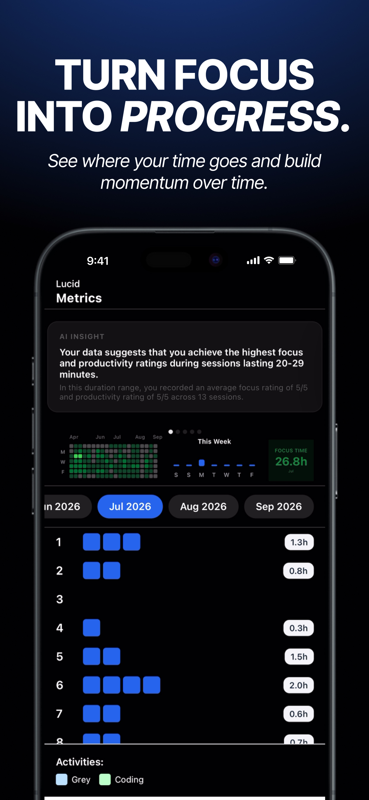 Lucid activity history showing focused hours over time